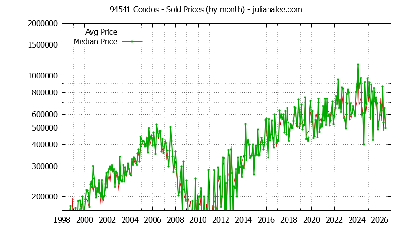 Graph of the Monthly Median and Average 94541 Home Prices for Condos - 94541 Real Estate Trends