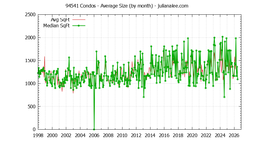 Graph of the Monthly Average Size of 94541 Condos Sold - 94541 Real Estate Trends