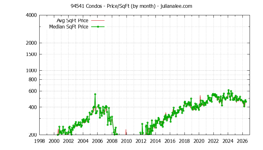 Graph of the Monthly Average Price Per Square Foot for 94541 Condos - 94541 Real Estate Trends