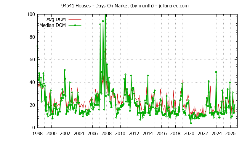 Graph of the Monthly Average Days On Market for 94541 Houses - 94541 Real Estate Trends