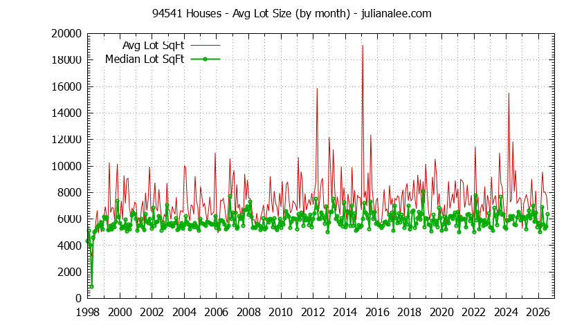 Graph of the Monthly Average Lot Size of 94541 Houses Sold - 94541 Real Estate Trends