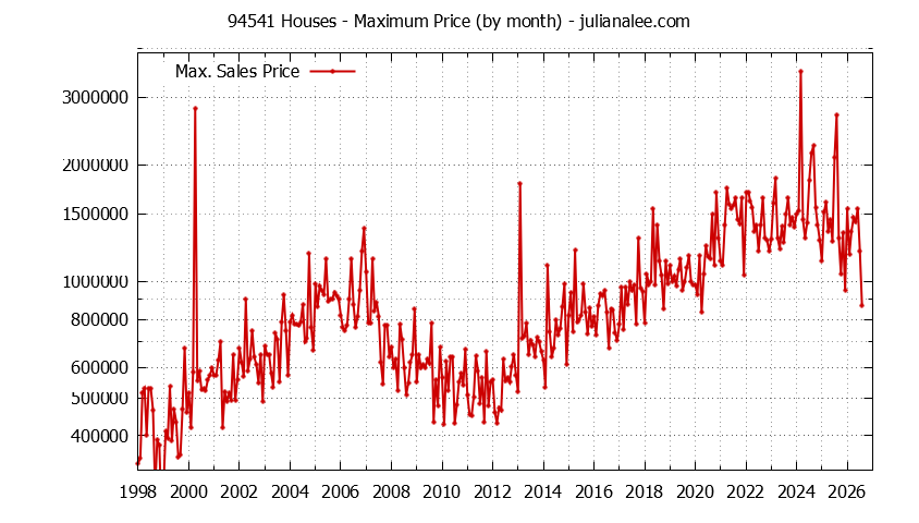 Graph of the Monthly Maximum Price of 94541 Houses - 94541 Real Estate Trends