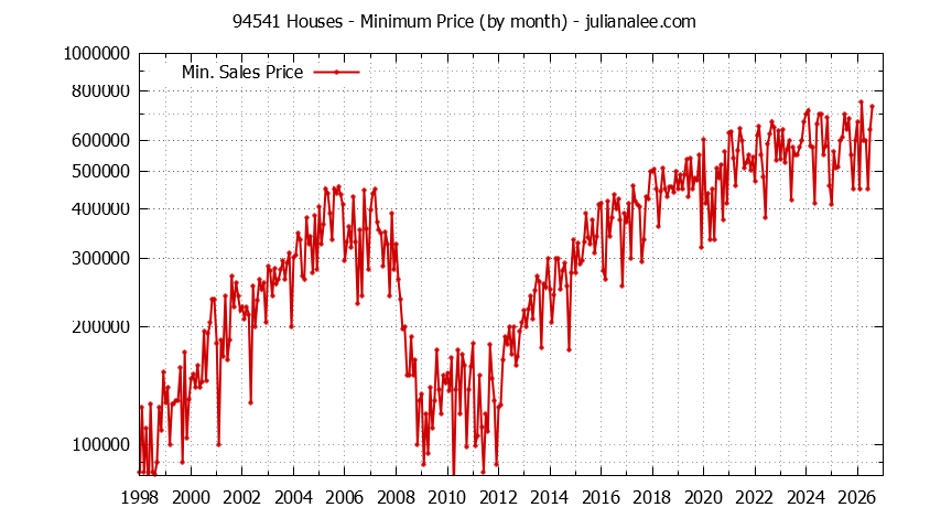 Graph of the Monthly Minimum Price of 94541 Houses - 94541 Real Estate Trends