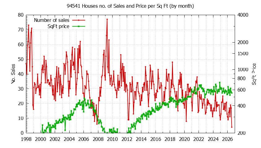 Graph of the Monthly Number of 94541 Houses Sold - 94541 Real Estate Trends