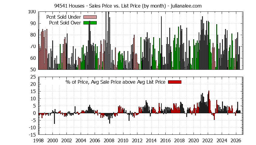Graph of the Monthly Average Sales Price vs. List Price for 94541 Houses - 94541 Real Estate Trends