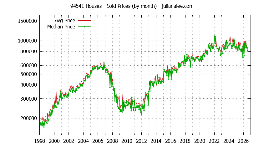 Graph of the Monthly Median and Average 94541 Home Prices for Houses - 94541 Real Estate Trends