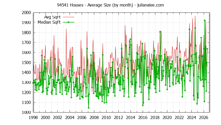 Graph of the Monthly Average Size of 94541 Houses Sold - 94541 Real Estate Trends