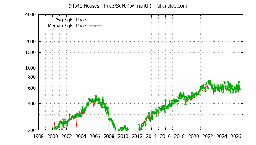 Graph of the Monthly Average Price Per Square Foot for 94541 Houses - 94541 Real Estate Trends