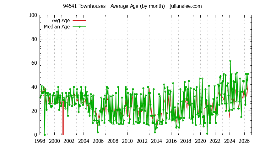 Graph of the Monthly Average Age of 94541 Townhouses Sold - 94541 Real Estate Trends