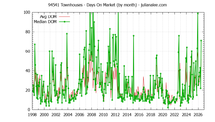 Graph of the Monthly Average Days On Market for 94541 Townhouses - 94541 Real Estate Trends