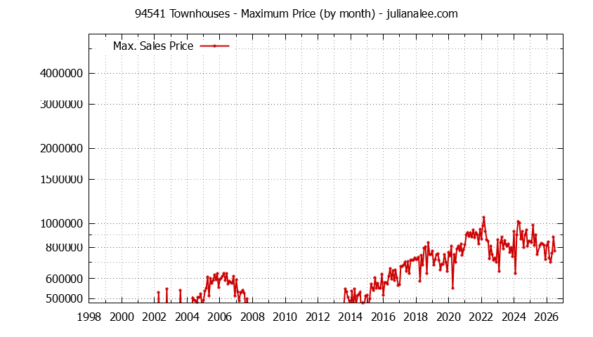 Graph of the Monthly Maximum Price of 94541 Townhouses - 94541 Real Estate Trends