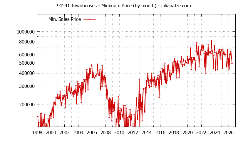 Graph of the Monthly Minimum Price of 94541 Townhouses - 94541 Real Estate Trends