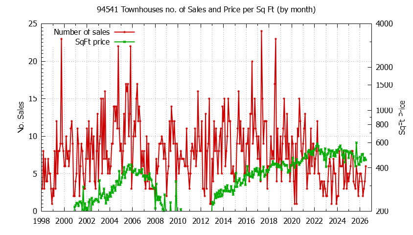 Graph of the Monthly Number of 94541 Townhouses Sold - 94541 Real Estate Trends