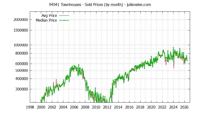 Graph of the Monthly Median and Average 94541 Home Prices for Townhouses - 94541 Real Estate Trends