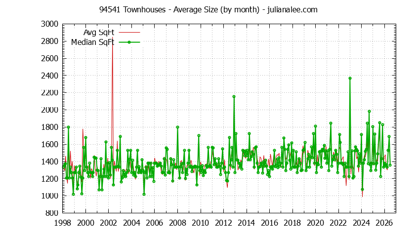 Graph of the Monthly Average Size of 94541 Townhouses Sold - 94541 Real Estate Trends