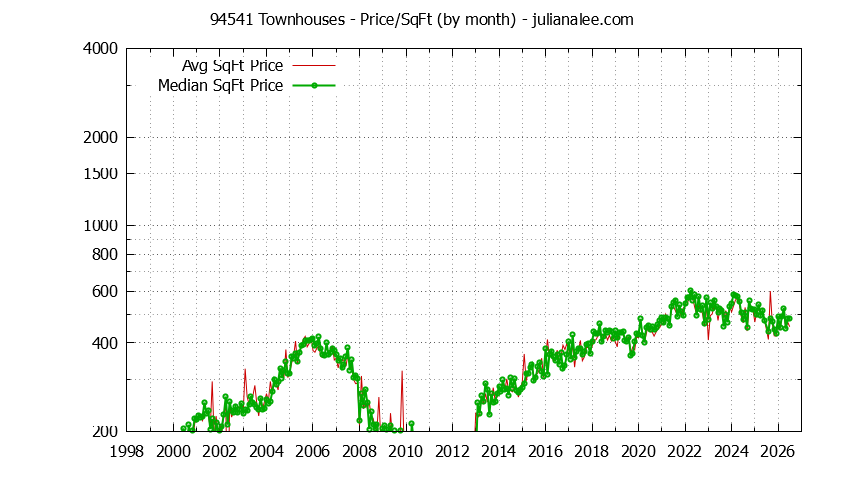 Graph of the Monthly Average Price Per Square Foot for 94541 Townhouses - 94541 Real Estate Trends
