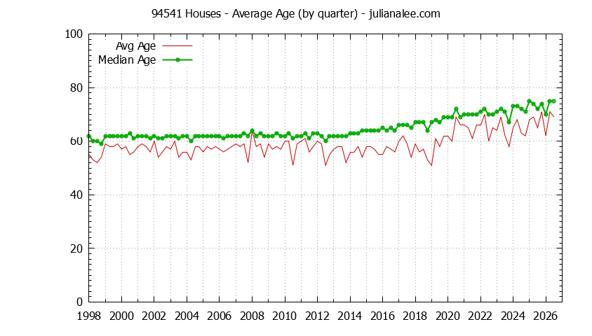 Quarterly Average Age of 94541 Houses Sold Graph of the Quarterly Average Age of 94541 Houses Sold - 94541 Real Estate Trends