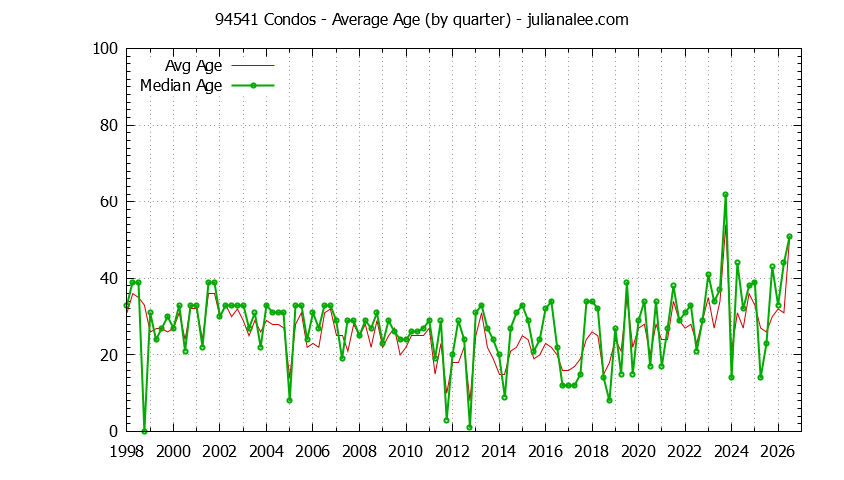 Quarterly Average Age of 94541 Condos Sold Graph of the Quarterly Average Age of 94541 Condos Sold - 94541 Real Estate Trends