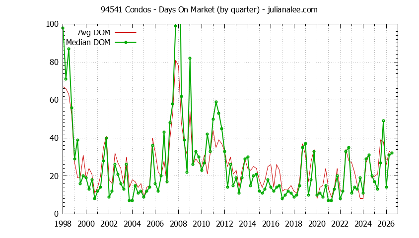 Graph of the Quarterly Average Days On Market for 94541 Condos - 94541 Real Estate Trends