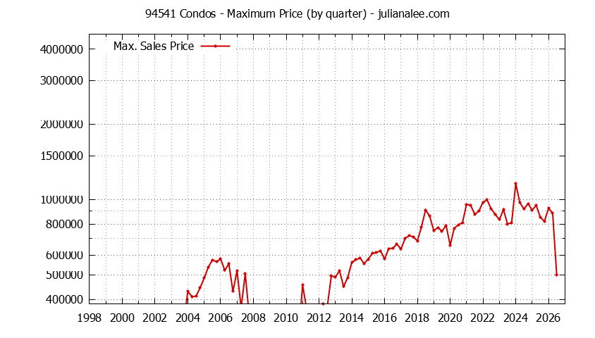 Graph of the Quarterly Maximum Price of 94541 Condos - 94541 Real Estate Trends