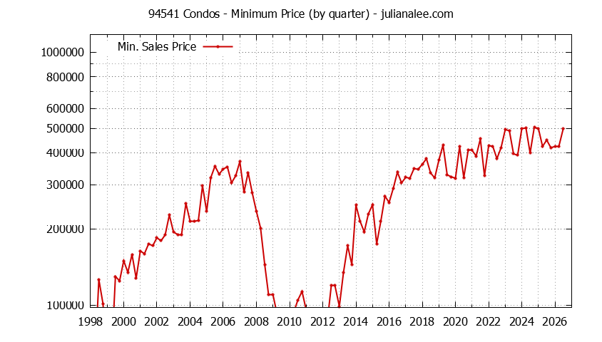 Graph of the Quarterly Minimum Price of 94541 Condos - 94541 Real Estate Trends