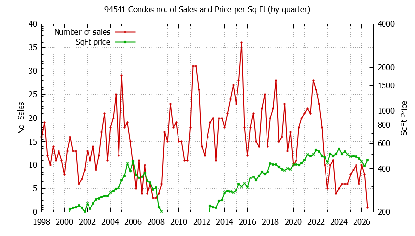 Graph of the Quarterly Number of 94541 Condos Sold - 94541 Real Estate Trends