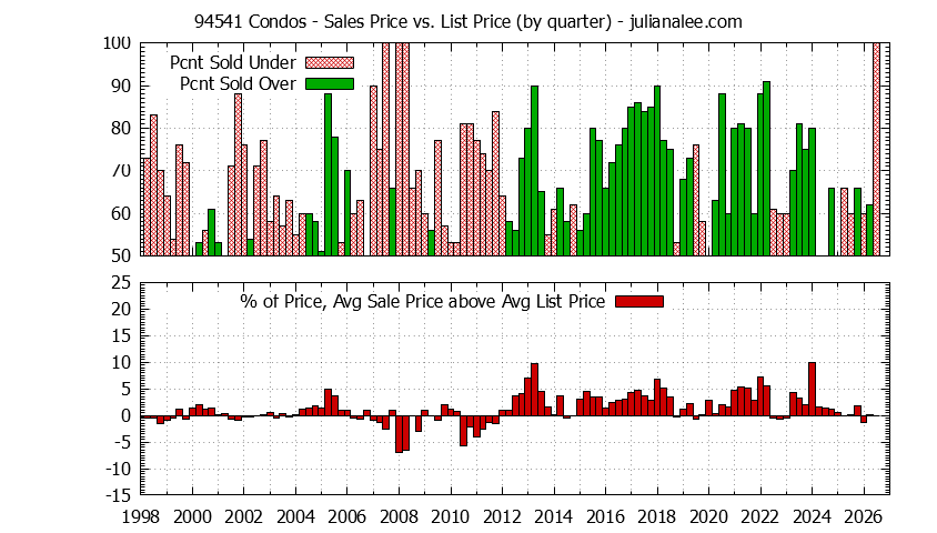 Graph of the Quarterly Average Sales Price vs. List Price for 94541 Condos - 94541 Real Estate Trends