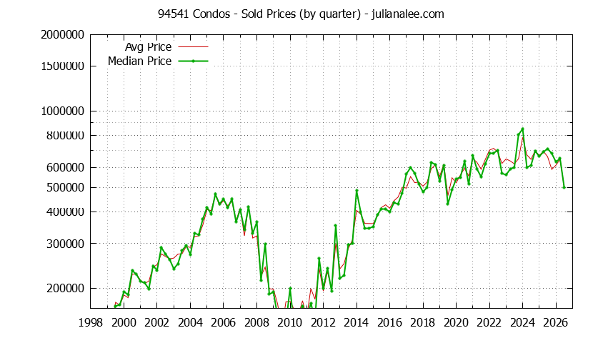 Graph of the Quarterly Median and Average 94541 Home Prices for Condos - 94541 Real Estate Trends