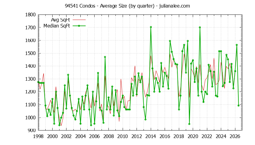 Graph of the Quarterly Average Size of 94541 Condos Sold - 94541 Real Estate Trends