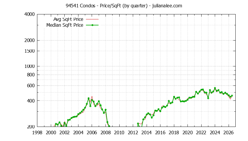 Graph of the Quarterly Average Price Per Square Foot for 94541 Condos - 94541 Real Estate Trends