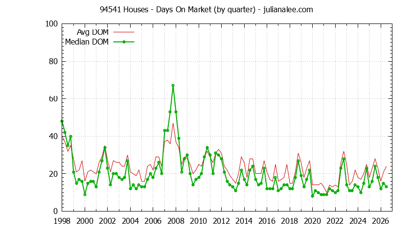 Graph of the Quarterly Average Days On Market for 94541 Houses - 94541 Real Estate Trends