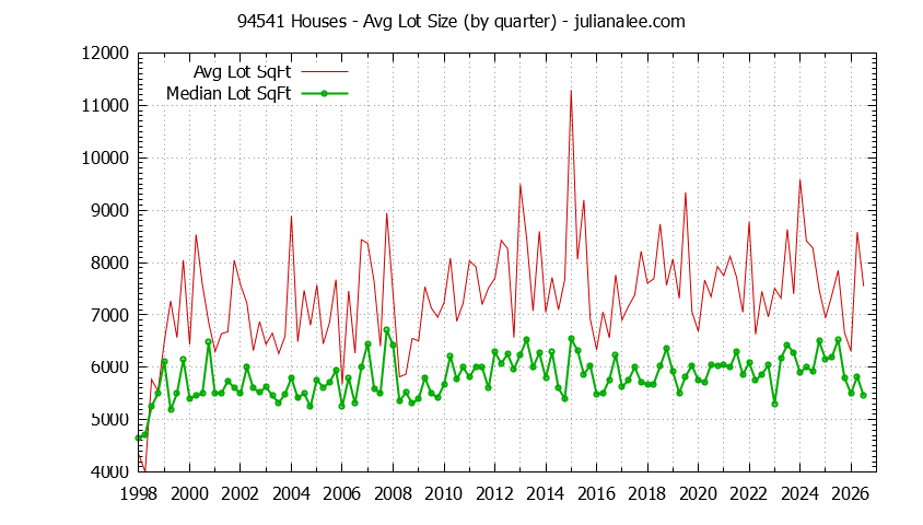 Graph of the Quarterly Average Lot Size of 94541 Houses Sold - 94541 Real Estate Trends