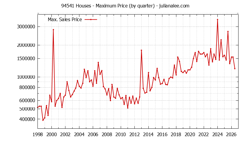 Graph of the Quarterly Maximum Price of 94541 Houses - 94541 Real Estate Trends