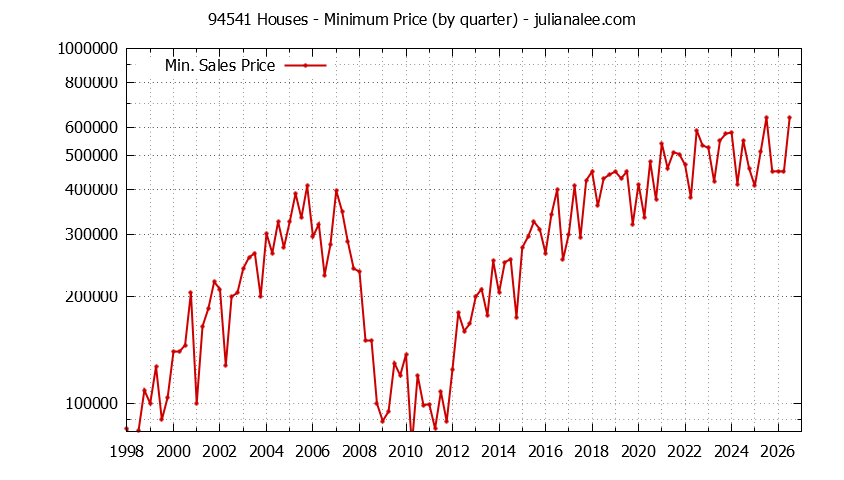Graph of the Quarterly Minimum Price of 94541 Houses - 94541 Real Estate Trends