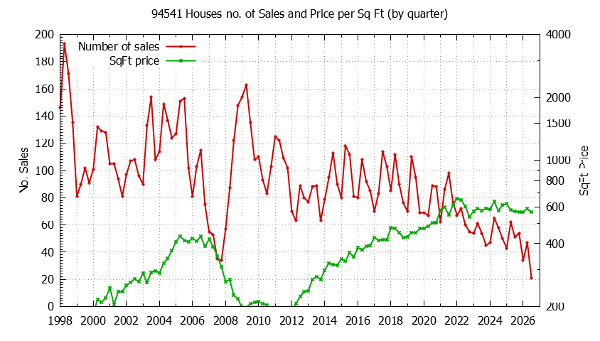 Graph of the Quarterly Number of 94541 Houses Sold - 94541 Real Estate Trends