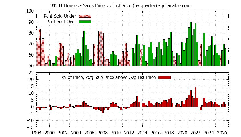Graph of the Quarterly Average Sales Price vs. List Price for 94541 Houses - 94541 Real Estate Trends