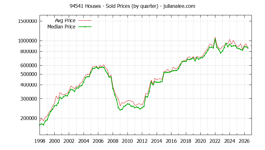 Graph of the Quarterly Median and Average 94541 Home Prices for Houses - 94541 Real Estate Trends