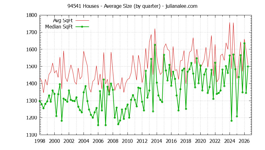 Graph of the Quarterly Average Size of 94541 Houses Sold - 94541 Real Estate Trends