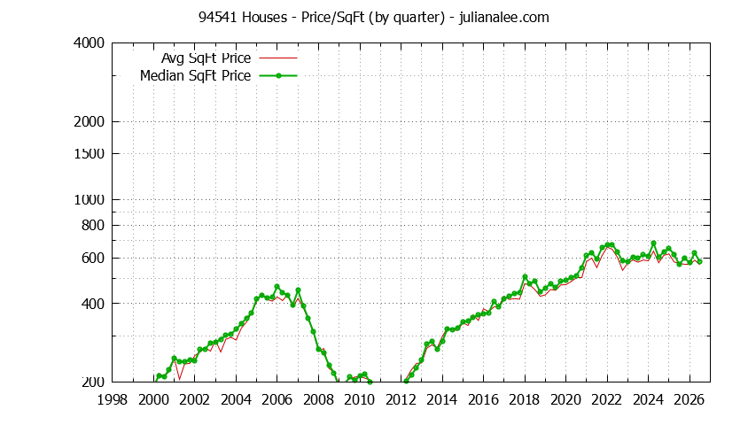 Graph of the Quarterly Average Price Per Square Foot for 94541 Houses - 94541 Real Estate Trends