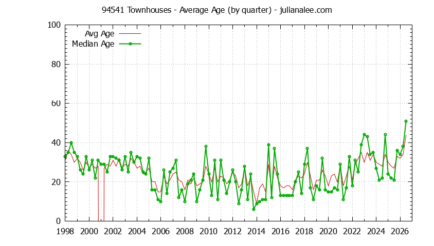 Quarterly Average Age of 94541 Townhouses Sold Graph of the Quarterly Average Age of 94541 Townhouses Sold - 94541 Real Estate Trends