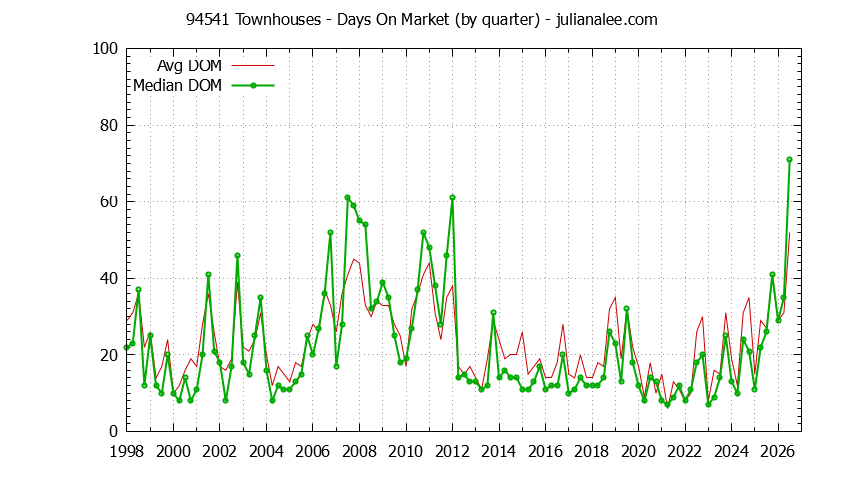 Graph of the Quarterly Average Days On Market for 94541 Townhouses - 94541 Real Estate Trends