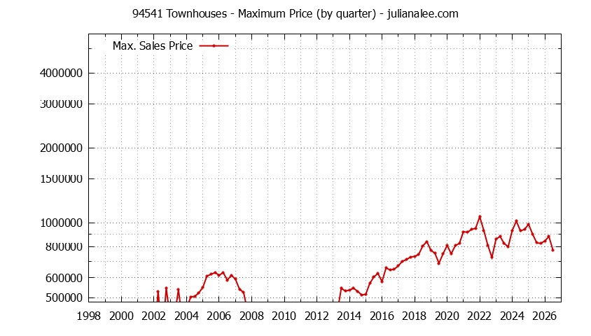 Graph of the Quarterly Maximum Price of 94541 Townhouses - 94541 Real Estate Trends