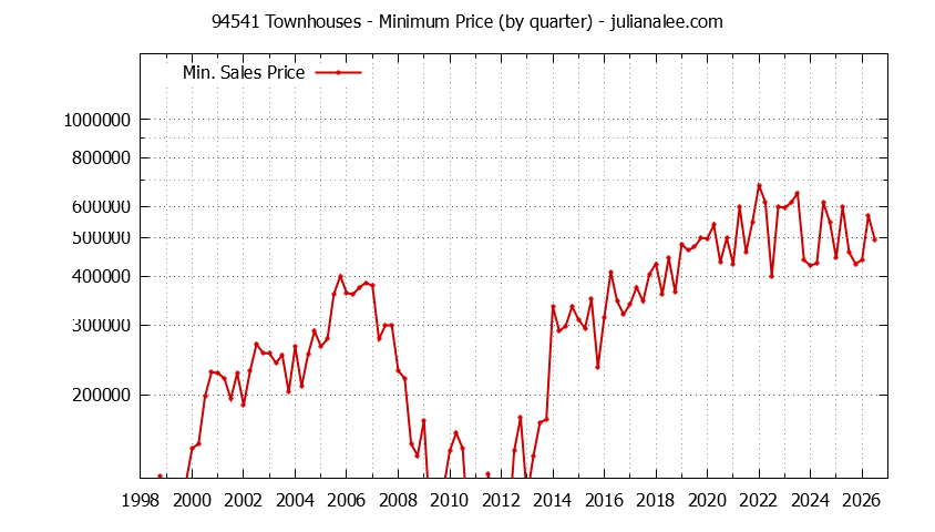 Graph of the Quarterly Minimum Price of 94541 Townhouses - 94541 Real Estate Trends