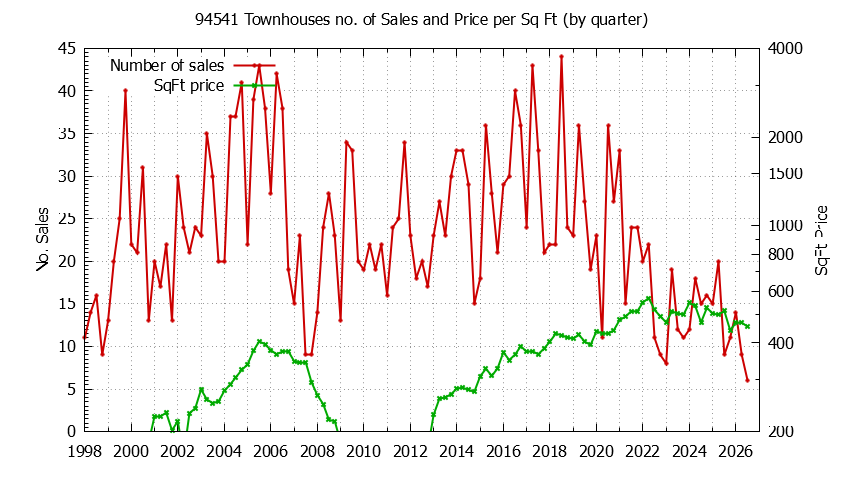 Graph of the Quarterly Number of 94541 Townhouses Sold - 94541 Real Estate Trends
