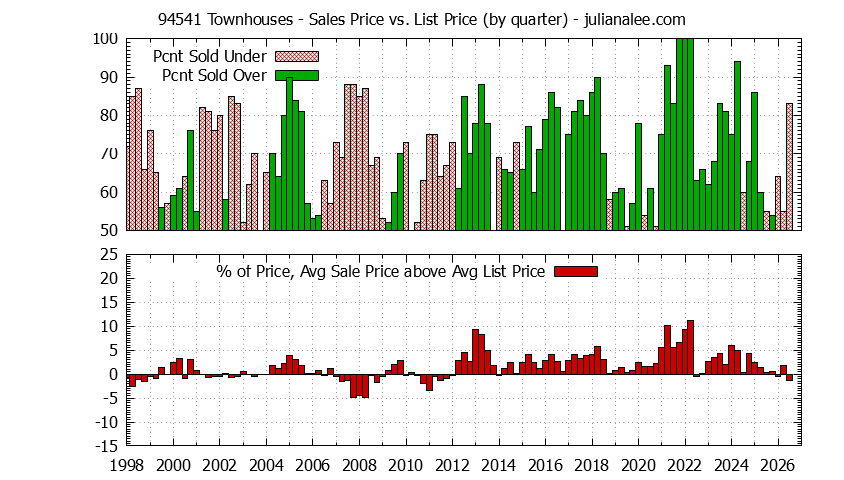 Graph of the Quarterly Average Sales Price vs. List Price for 94541 Townhouses - 94541 Real Estate Trends