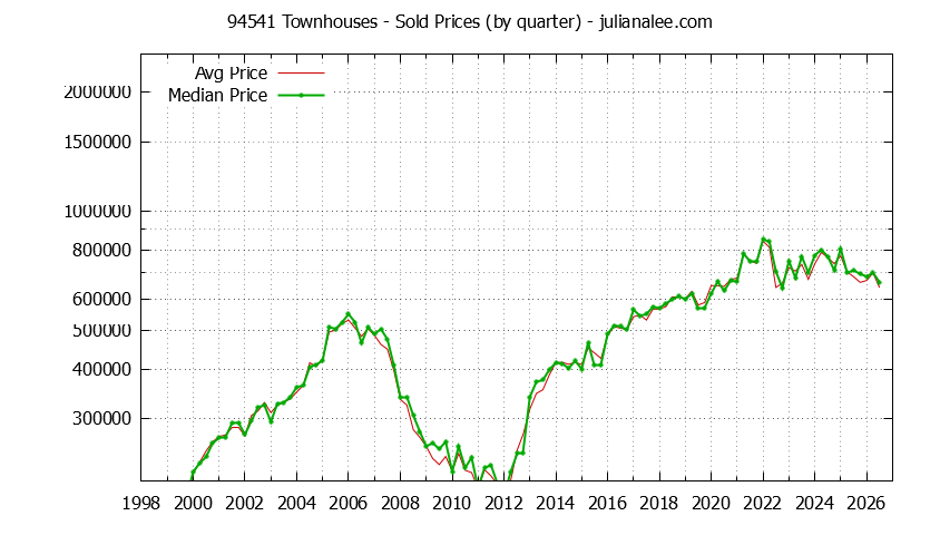 Graph of the Quarterly Median and Average 94541 Home Prices for Townhouses - 94541 Real Estate Trends