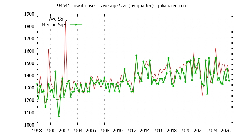 Graph of the Quarterly Average Size of 94541 Townhouses Sold - 94541 Real Estate Trends