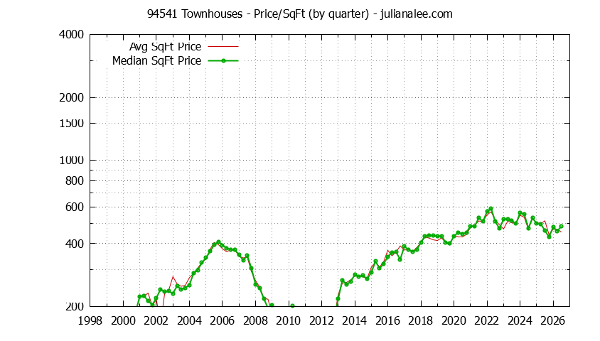 Graph of the Quarterly Average Price Per Square Foot for 94541 Townhouses - 94541 Real Estate Trends