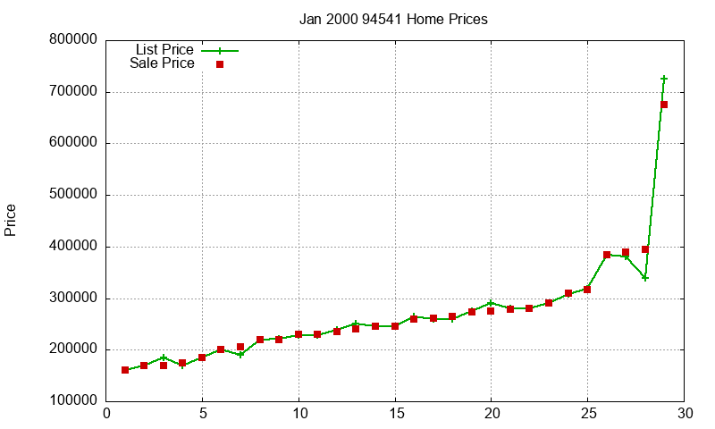 94541 Homes Just Sold 2000-01 94541 Homes Just Sold 2000-01