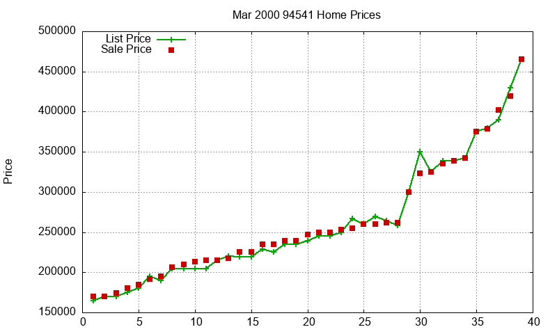 94541 Homes Just Sold 2000-03 94541 Homes Just Sold 2000-03